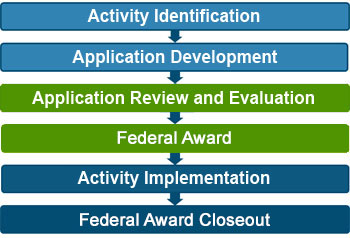 Activity Identification, Application Development, Application Review and Evaluation (highlighted), Federal Award (highlighted), Activity Implementation, Federal Award Closeout