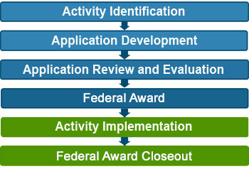 Activity Identification, Application Development, Application Review and Evaluation, Federal Award, Activity Implementation (highlighted), Federal Award Closeout (highlighted)