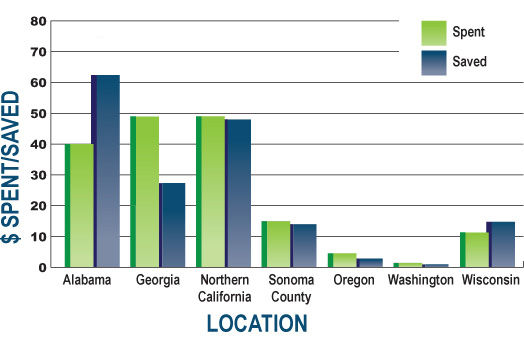 Bar chart of Losses Avoided ratios for studies competed in selected locations.