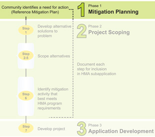 Community Identifies a need for action (Reference Mitigation Plan) Phase 1 Mitigation Planning. Phase 2: Project Scoping & Phase 3: Application Development are greyed out and not discussed in this course.