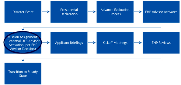 Flowchart of the Sequence of Disaster Recovery Process. Refer to the link below for the full description of this image.