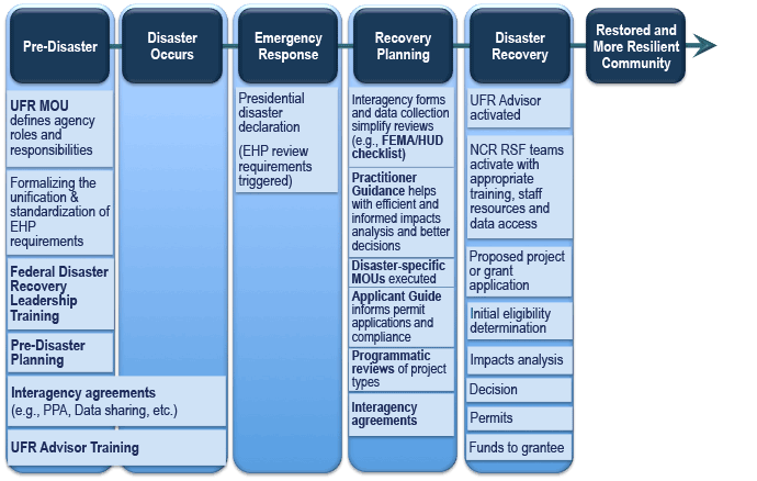 Timeline of UFR Process during the phases of recovery.  Select link below for more detailed information in separate pop-up window.