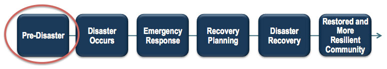 Diagram of Disaster Recovery Process: (Circled) Pre-Disaster; Disaster Occurs; Emergency Response; Recovery Planning; Disaster Recovery; Restored and More Resilient Community