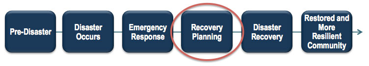 Diagram of Disaster Recovery Process: Pre-Disaster; Disaster Occurs; Emergency Response; (Circled) Recovery Planning; Disaster Recovery; Restored and More Resilient Community