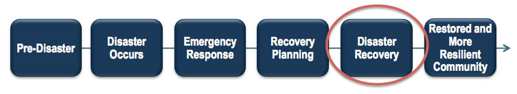 Diagram of Disaster Recovery Process: Pre-Disaster; Disaster Occurs; Emergency Response;  Recovery Planning; (Circled) Disaster Recovery; Restored and More Resilient Community