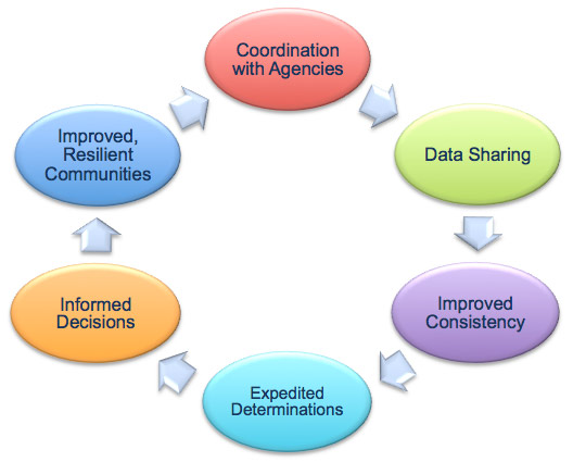 Diagram of the 6 benefits of the UFR Process in a continuing circular cycle: Coordination with Agencies, Data Sharing, Improved Consistency, Expedited Determinations, Informed Decisions and Improved, Resilient Communities