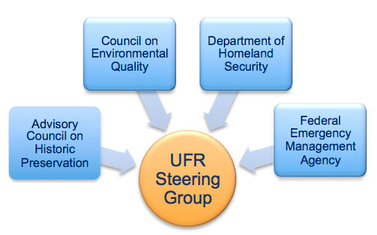 Diagram of the UFR Steering Group, surrounded by organizations that its membership represents: the Advisory Council on Historic Preservation, Council on Environmental Quality, Department of Homeland Security and Federal Emergency Management Agency. Select link below for more detailed information in separate pop-up window.