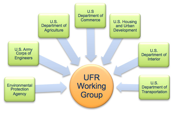 Diagram of the UFR Working Group, surrounded by federal agencies that its membership represents: Environmental Protection Agency, U.S. Army Corps of Engineers, U.S. Department of Agriculture, U.S. Department of Commerce, U.S. Housing and Urban Development, U.S. Department of Interior and U.S. Department of Transportation. Select link below for more detailed information in separate pop-up window.