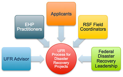 Diagram of field roles supporting the UFR Process for Disaster Recovery Projects.  Field roles include: 1-UFR Advisor; 2-EHP Practitioners; 3-Applicants; 4-RSF Field Coordinators; and 5-Federal Disaster Recovery Leadership.