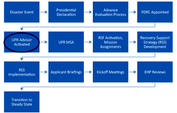 Flow chart depicting the sequence of the disaster recovery process.  Select link below for more detailed information in separate pop-up window.