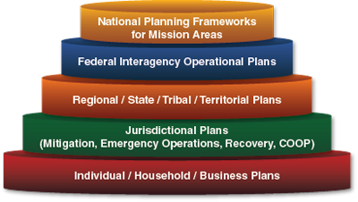 Diagram: National Planning Frameworks for mission areas; Federal Interagency Operational Plans; Regional, State, Tribal, Territorial Plans; Jurisdictional Plans (Mitigation, Emergency Operations, Recovery, COOP); Individual, Household, Business Plans