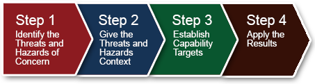 THIRA process steps including: (1) Identify the threats and hazards of concern, (2) Give the threats and hazards context, (3) Establish capability targets, and (4) Apply the results.