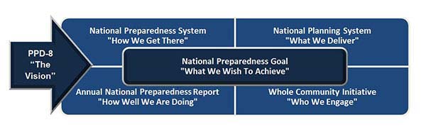 PPD-8 vision: National Preparedness Goal 'What We Wish To Achieve', National Preparedness System 'How We Get There', National Planning System 'What We Deliver', Annual National Preparedness Report 'How Well We Are Doing, Whole Community Initiative 'Who We Engage'.