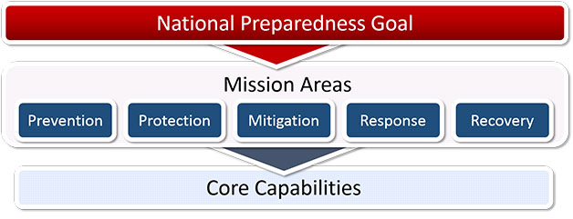 At the top of the graphic is the National Preparedness Goal, with an arrow leading down to the Mission Areas: Prevention, Protection, Mitigation, Response, and Recovery. There is an arrow leading from the Mission Areas to Core Capabilities