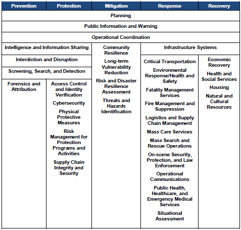 Table of the core capabilities that are common to all five mission areas. These are: Planning, Public Information and Warning, and Operational Coordination. Visit this website for full information: http://www.fema.gov/core-capabilities