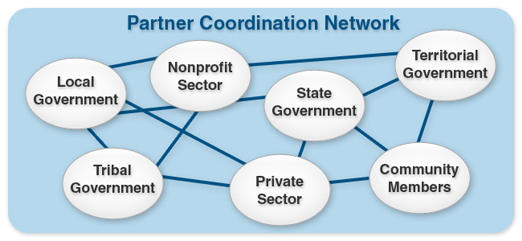 Partner Coordination Network - Network diagram showing the partners in emergency management: local government, tribal government, nonprofit sector, private sector, State government, territorial government, and community members