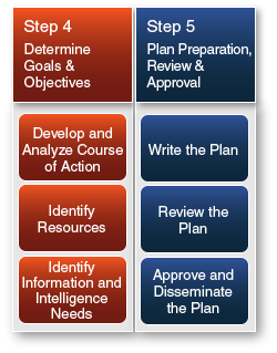 Step 4: Plan Development, with the following sub-steps: Develop and Analyze Course of Action; Identify Resources; and Identify Information and Intelligence Needs. Step 5: Plan Preparation, Review, and Approval, with the following sub-steps: Write the Plan; Review the Plan; and Approve and Disseminate the Plan