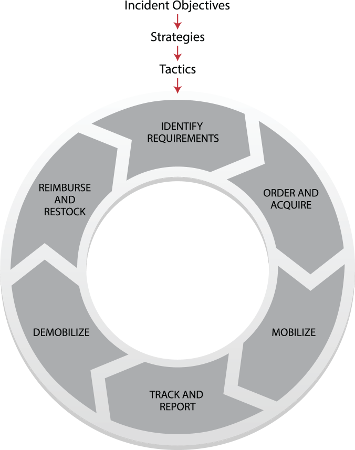 Incident Objectives pointing down to Strategies pointing down to Tactics pointing down to circle with six steps: Identify Requirements, Order and Acquire, Mobilize, Track and Report, Demobilize, Reimburse and Restock.