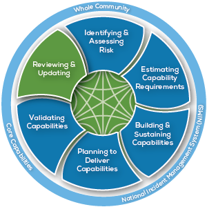 Preparedness System Cycle with the following six major components: (1) Identifying and Assessing Risk, (2) Estimating Capability Requirements, (3) Building and Sustaining Capabilities, (4) Planning to Deliver Capabilities, (5) Validating Capabilities, and (6) Reviewing and Updating (highlighted)