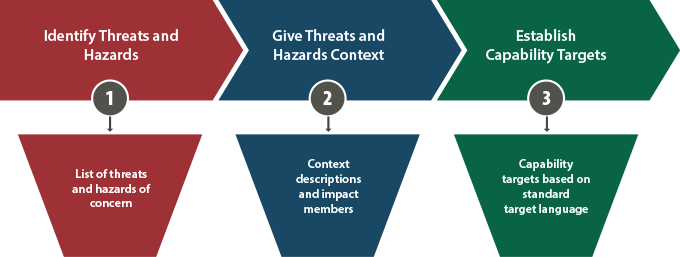 Graphic of the THIRA process that includes three steps: identify threats and hazards, give threats and hazards context, and establish capability targets.