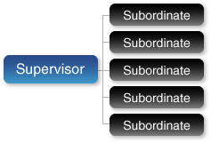 Span of Control Graphic - One Supervisor Five Subordinates