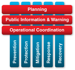 The five mission areas: Prevention, Protection, Mitigation, Response, and Recovery with the three cross-cutting core capabilities: Planning, Public Information and Warning, and Operational Coordination