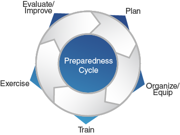 Graphic depicting the Preparedness Cycle which includes the following actions: (1) Plan, (2) Organize/Equip, (3) Train, (4) Exercise, and (5) Evaluate/Improve