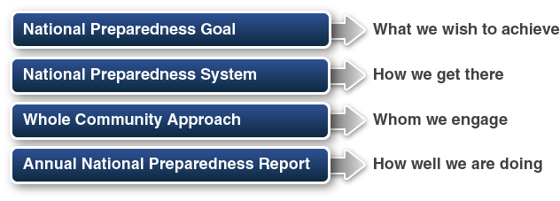 Graphic showing National Preparedness Goal—what we wish to achieve; National Preparedness System—how we get there; Whole Community Approach—whom we engage; Annual National Preparedness Report—how well we are doing.