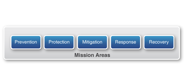 Mission Areas: Prevention, Protection, Mitigation, Response, and Recovery