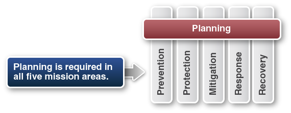 Graphic showing planning spanning the five mission areas: Prevention, Protection, Mitigation, Response, and Recovery. A caption reads Planning is required in all five mission areas.