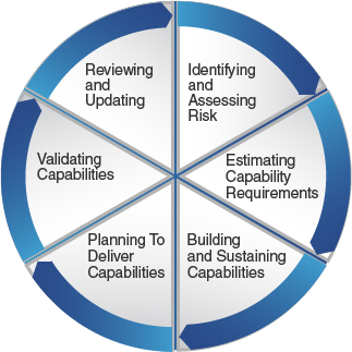 Preparedness cycle, png, 323 x 323