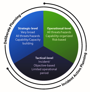 Building blocks of the National Planning System with the following labels starting at the bottom: (1) Individual/Household/Business Plans; (2) Jurisdictional Plans (Mitigation, Emergency Operations, Recovery, COOP); (3) Regional/State/Tribal/Territorial Plans; (4) Federal Interagency Operational Plans; and (5) National Planning Frameworks for Mission Areas