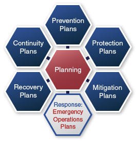 Graphic depicting planning surrounded by types of plans, including: prevention plans, protection plans, mitigation plans, response plans (including emergency operations plans), recovery plans, and continuity plans.