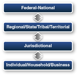 Graphic depicting vertical plan integration by the following planners, FROM THE BOTTOM UP: (1) Individual/Household/Business, (2) Jurisdictional (3) Regional/State/Tribal/Territorial, (4) Federal-National