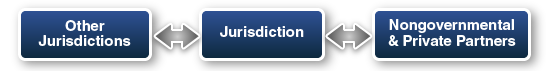 Graphic depicting horizontal integration of the jurisdiction's plan with those of (1) other jurisdictions and (2) nongovernmental and private partners