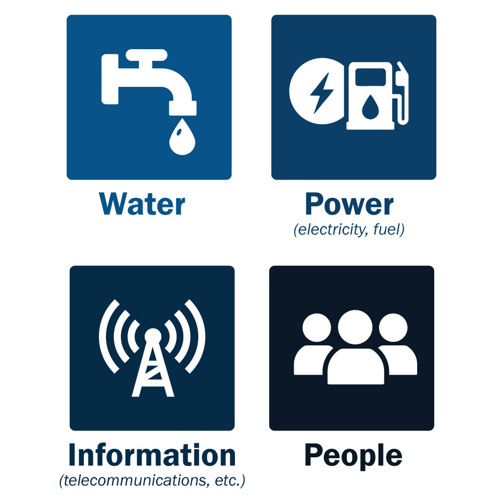 icons in squares labeled water, power, information, people