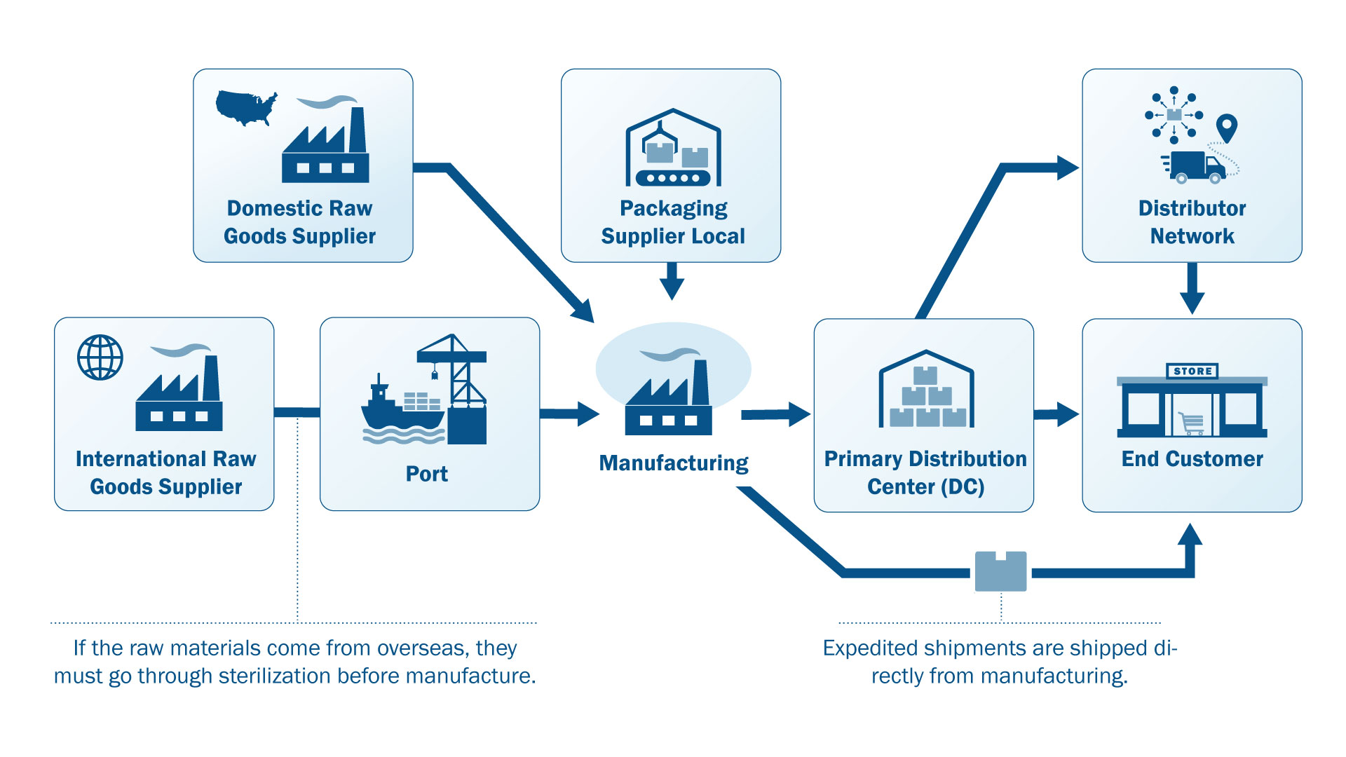 In this diagram, a manufacturing plant has both a domestic and an international raw goods supplier. Raw goods from overseas are transported, generally by ship, to the U.S. Raw goods must go through a sterilization process before they can be used in the manufacturing process. The manufacturing plant also has a local packaging supplier. Finished goods can be shipped directly from the manufacturer to the retail outlets where they are sold to the end customer or to a primary distribution center. From there, the goods are either shipped directly to the customer or routed through a distributor network and then onto the retail outlets where they are bought by end customers.