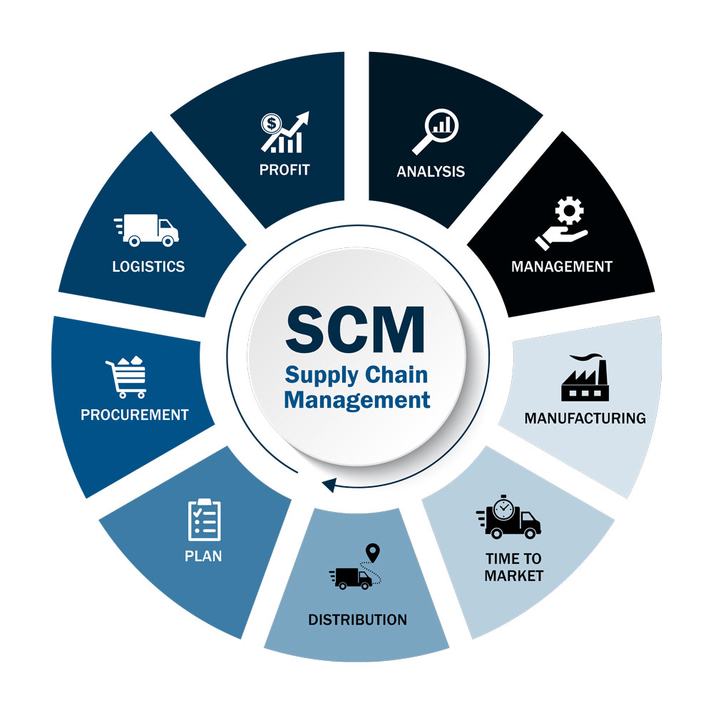 Graphic showing the cyclical steps in Supply chain management beginning with plan, procurement, logistics, profit, analysis, management, manufacturing, time to market, and ending with distribution.