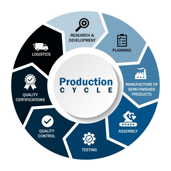 Diagram of production cycle including research and development, planning, manufacturing of semi-finished products, assembly, testing, quality control, quality certifications, and logistics.