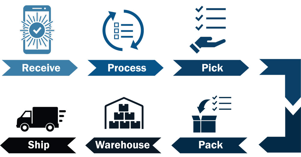 Diagram showing the different factors that affect how long it takes to receive an ordered item, including receiving the order, order processing, order picking, packing, warehousing, and shipping.