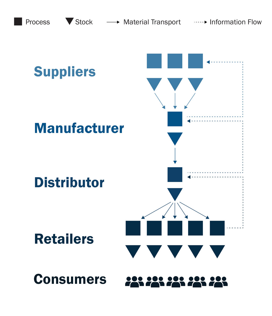 schematic of a supply chain under normal conditions