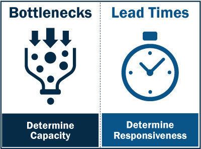 two icons labeled bottlenecks determine capacity, lead times determine responsiveness