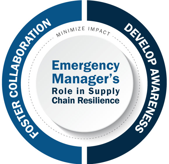 Dial graphic showing Emergency Manager's role in supply chain resilience. On right side: develop awareness. On left side: foster collaboration. Around the center: minimize impact.
