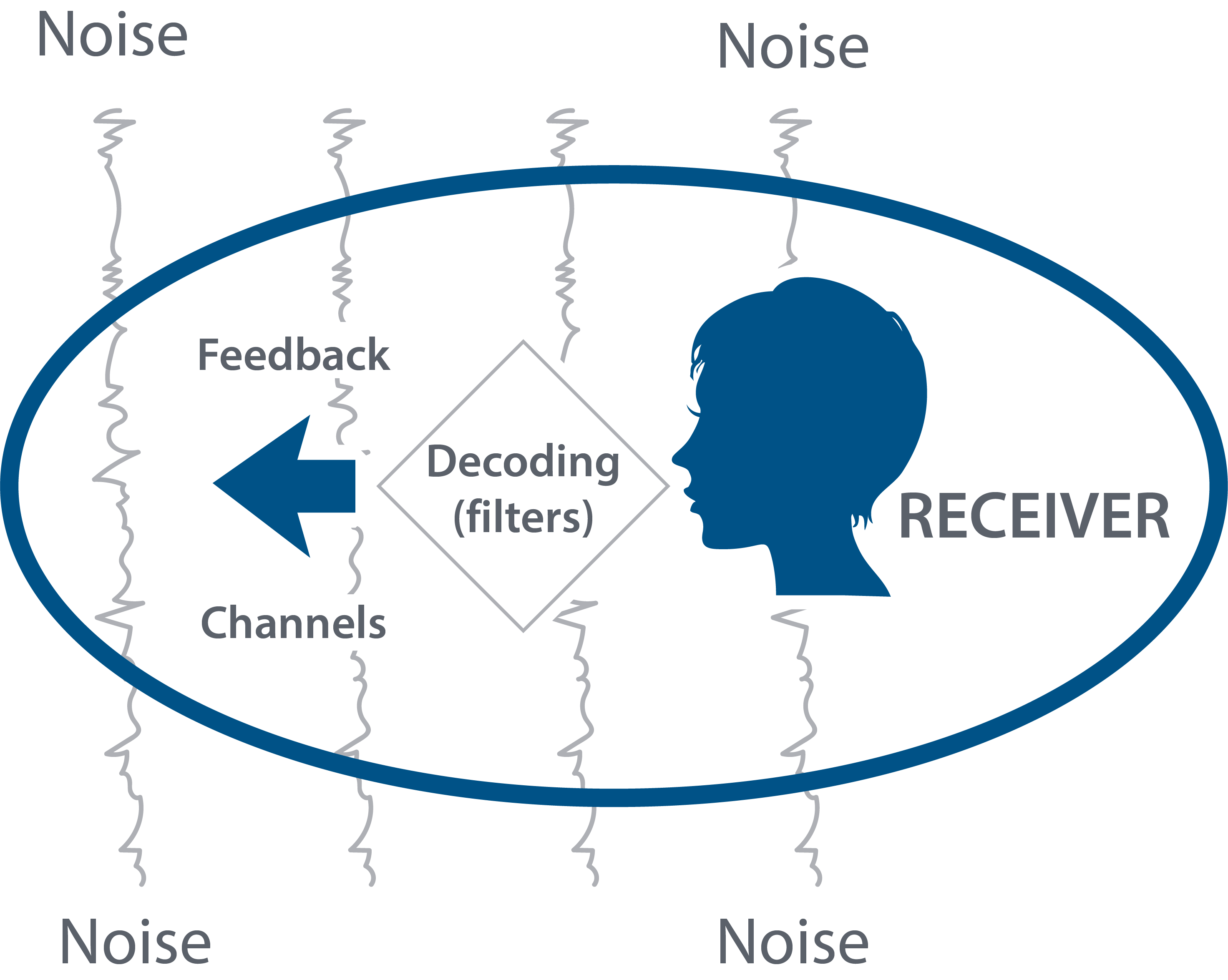 Illustration Of A Receiver And Noise Filters Illustration Of A Receiver And Noise Filters