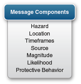 Message Components: Hazard, location, timeframes, source, magnitude, likelihood, protective behavior