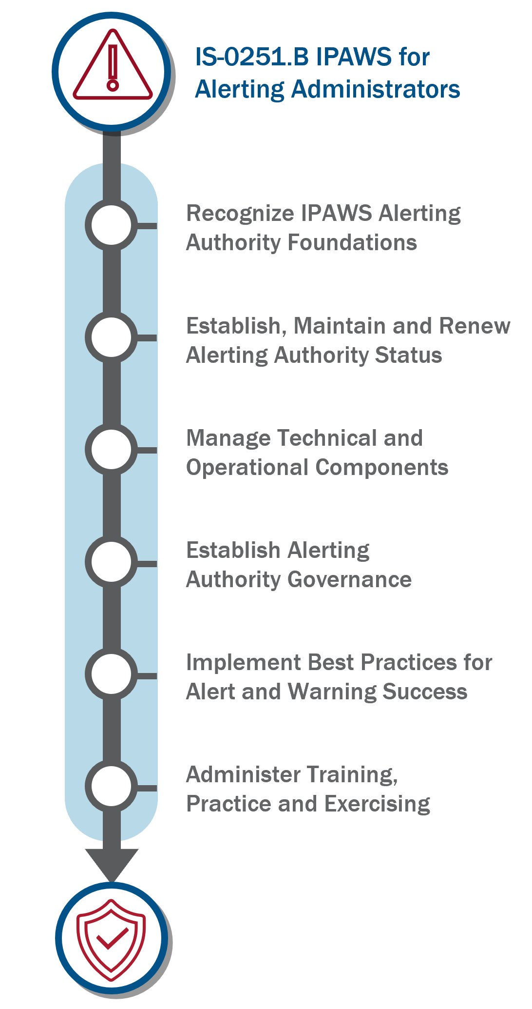 IS-0251.b: Integrated Public Alert and Warning System (IPAWS) for ...