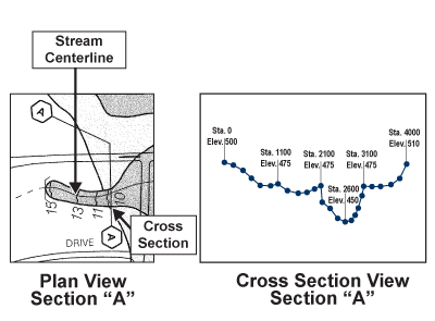 Plan view A shows limit of Flood Plain, Steam Centerline, Cross Section View A shows Sta. 0 Elev. 500; Sta. 1100 Elev. 475; Sta. 2100 Elev. 475; Sta. 2600 Elev. 450; Sta. 3100 Elev. 475; Sta. 24000 Elev. 510.