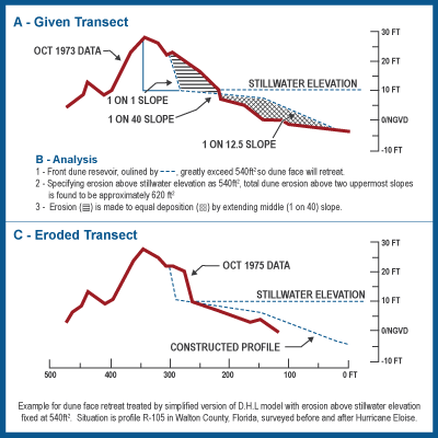 CCross sections of a given transect and an eroded transect with analysis included. See Appendix A: Alt Text for detailed text description