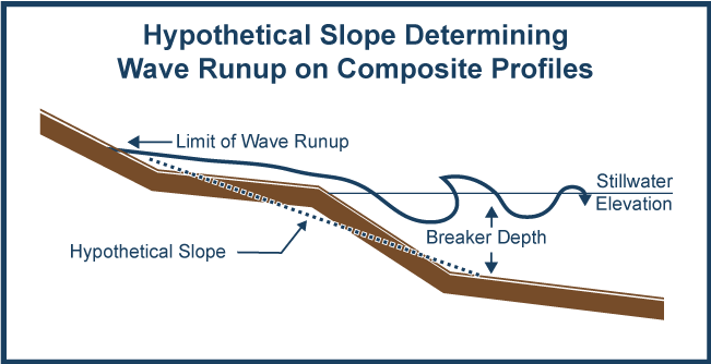 Hypothetical slope determining wave runup on composite profiles. Shows Limit of Wave Runup, hypothetical slope, Breaker depth, and Stillwater elevation.