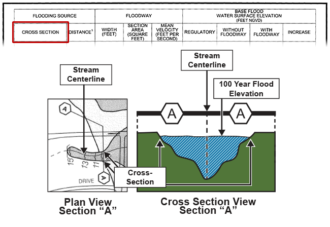 Shows how the Flood Data Table Cross Section column relates to cross sections that are identified graphically on flood maps, including stream centerline, 100 Year Flood elevation, Cross-Section , a cross section letter identification, i.e. A. Shows Plan View Section "A" and Cross-Section View "A"